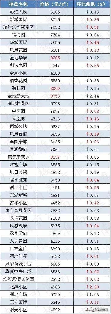 凤台房价走势最新动态与观点论述