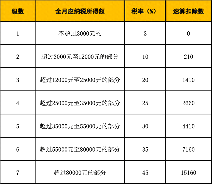 最新个税标准下的日常生活温馨解读