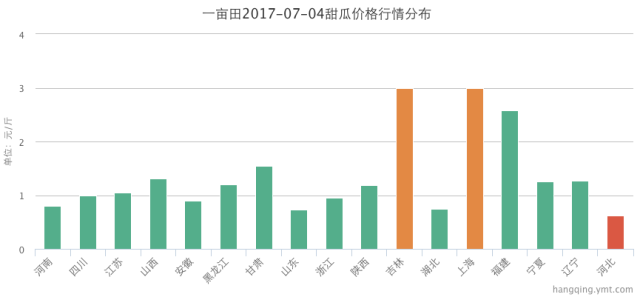 香瓜价格最新行情及分析概述