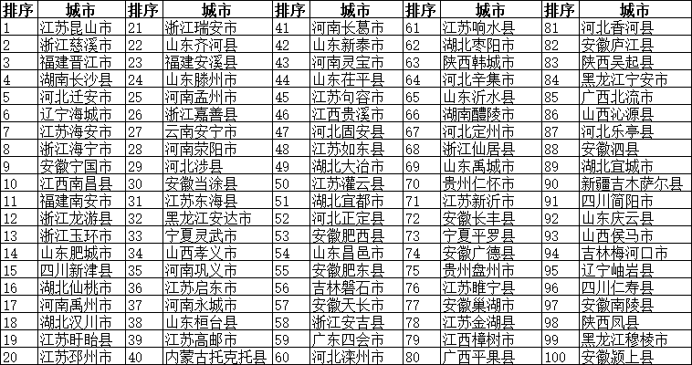 最新全国百强县概览及排名分析